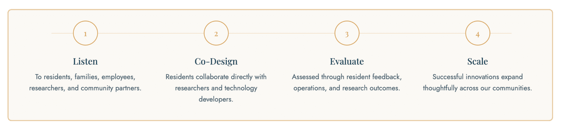 A four-step process diagram: 1. Listen, 2. Co-Design, 3. Evaluate, 4. Scale, with brief descriptions under each step about collaboration, feedback, and expanding successful innovations.
